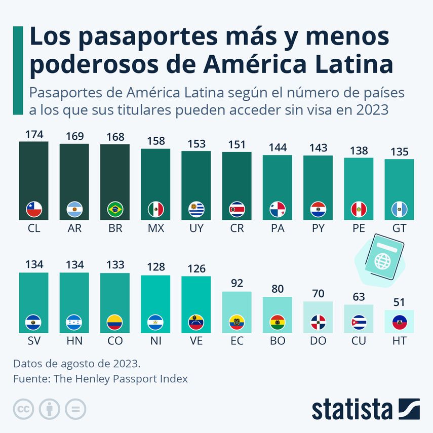 Los pasaportes más y menos poderosos de América Latina