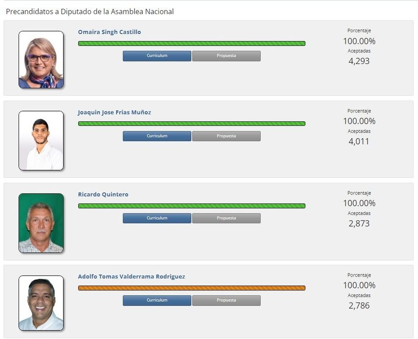 De acuerdo con el reporte que emite el Tribunal Electoral, Adolfo Beby Valderrama hasta el 27 de julio de 2023, se ubicaba en la cuarta posición con 2,786 firmas de respaldo. De acuerdo con el reporte que emite el Tribunal Electoral, Adolfo Beby Valderrama hasta el 27 de julio de 2023, se ubicaba en la cuarta posición con 2,786 firmas de respaldo.