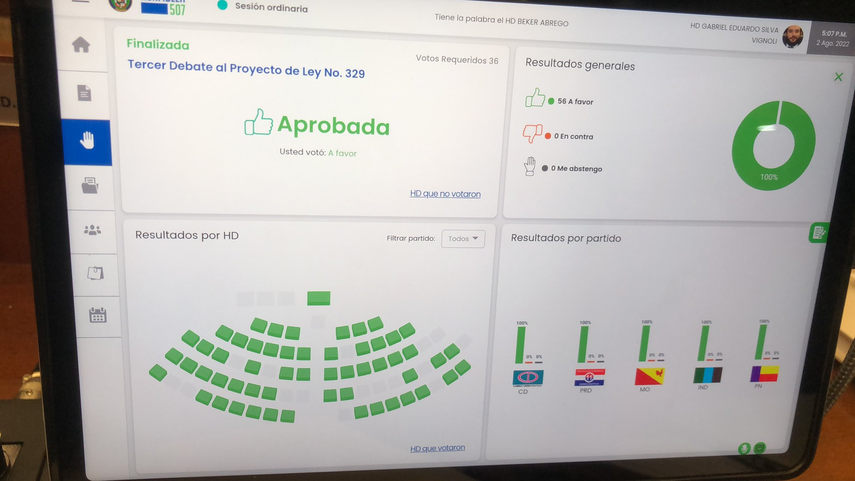 La aprobación se dio esta tarde en la Asamblea Nacional con 56 votos a favor, 0 en contra y 0 abstenciones.