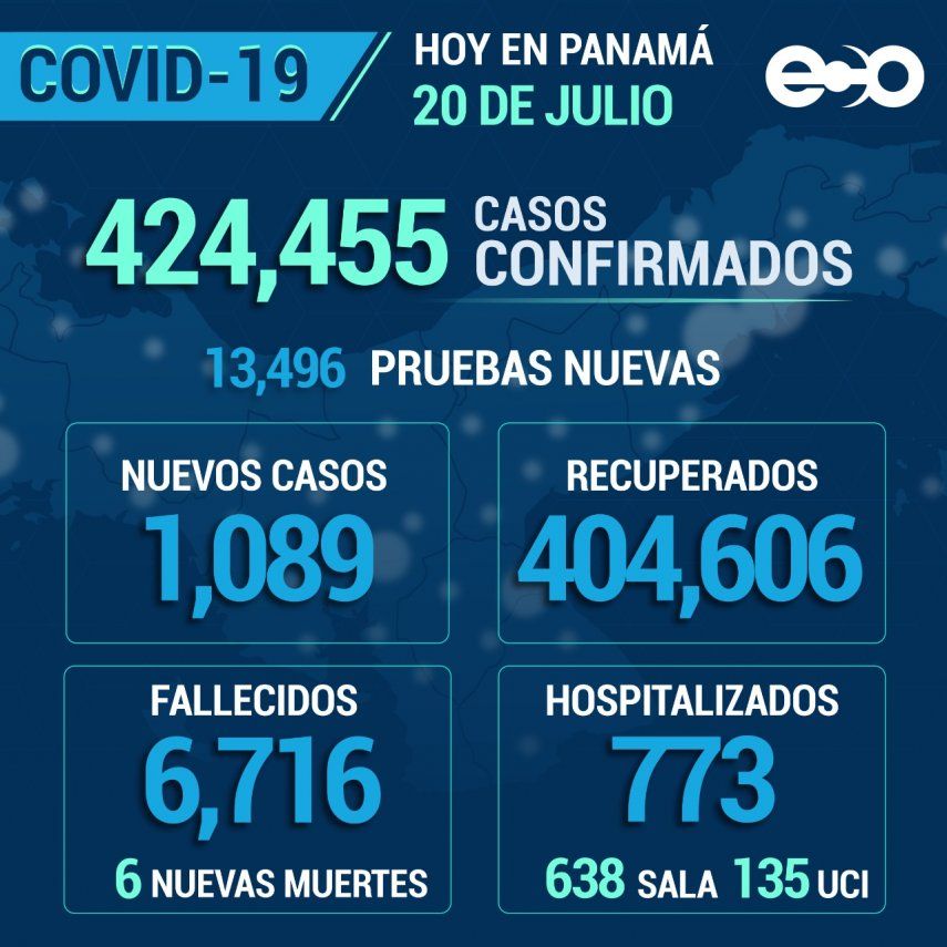 Minsa: Estadísticas de Covid en Panamá hoy 20 de julio de 2021