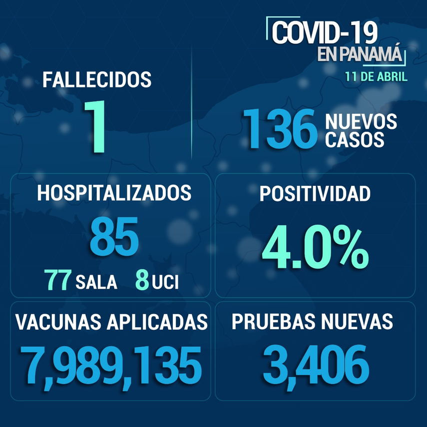 Pnaamá. Cifras Covid-19 de las últimas 24 horas