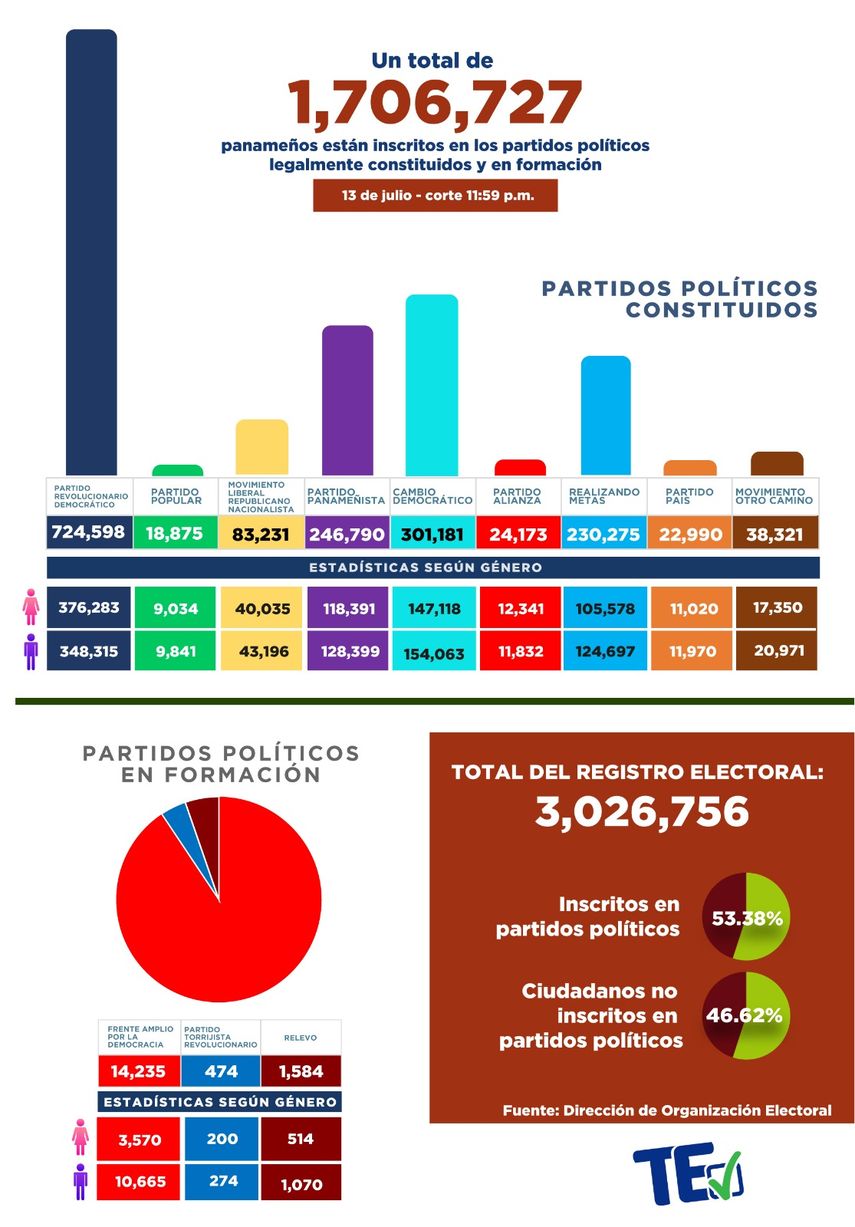 Panameños que están inscritos en partidos políticos legalmente constituidos y en formación, según información de Tribunal Elctoral. Panameños que están inscritos en partidos políticos legalmente constituidos y en formación, según información de Tribunal Elctoral.