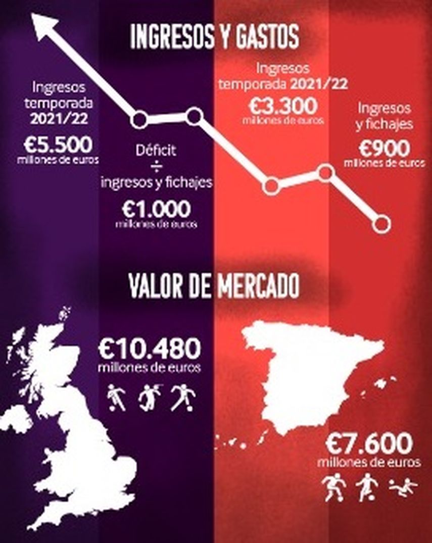 Este es debate que siempre aparece cuando se habla de fútbol, ¿Es mejor LaLiga o la Premier League?, a continuación dejamos datos para que saques conclusiones. Este es debate que siempre aparece cuando se habla de fútbol, ¿Es mejor LaLiga o la Premier League?, a continuación dejamos datos para que saques conclusiones.