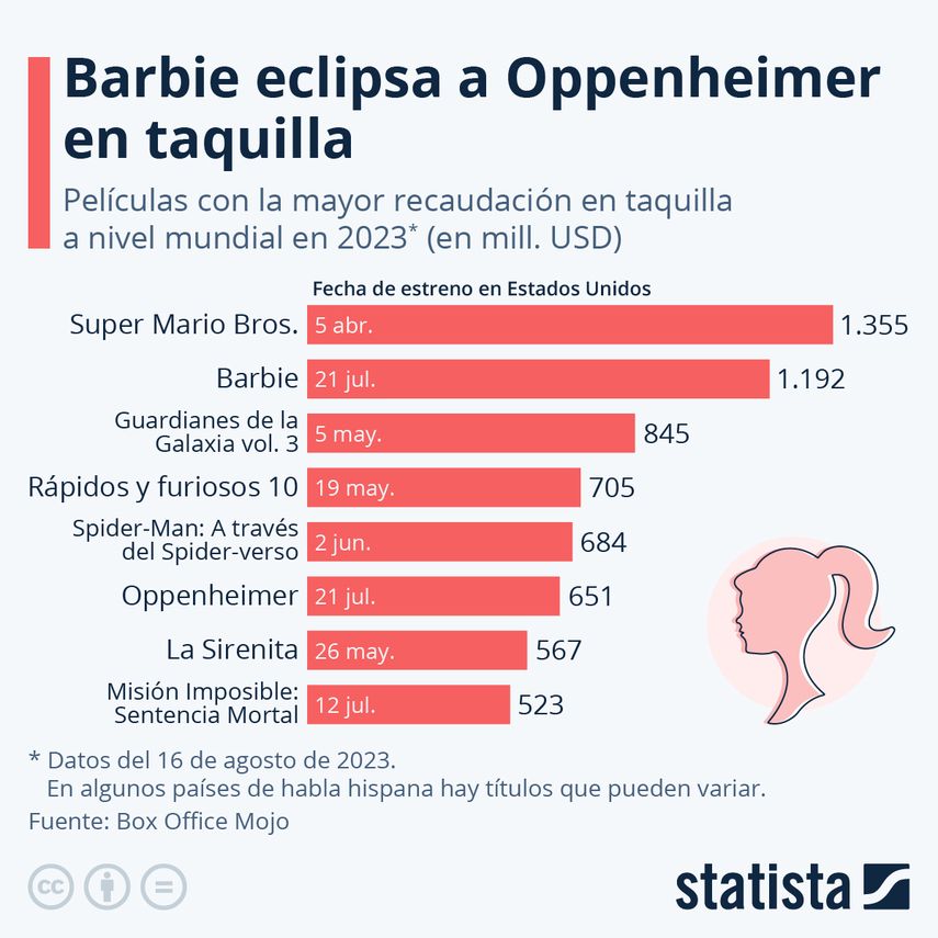Después de ser expulsada de Barbieland por no ser una muñeca de aspecto perfecto, Barbie parte hacia el mundo humano para encontrar la verdadera felicidad, la película de 1:54 minutos fue lanzada el pasado 21 de julio en la pantalla grande. Después de ser expulsada de Barbieland por no ser una muñeca de aspecto perfecto, Barbie parte hacia el mundo humano para encontrar la verdadera felicidad, la película de 1:54 minutos fue lanzada el pasado 21 de julio en la pantalla grande. 