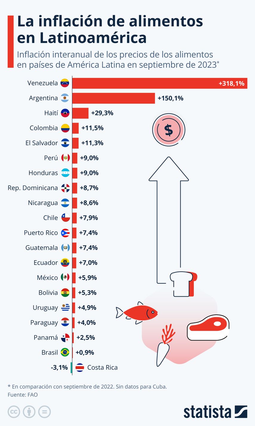 Según datos de la Organización de las Naciones Unidas para la Agricultura y la Alimentación (FAO) Panamá, se encuentra entre los países con una menor inflación en los alimentos. Según datos de la Organización de las Naciones Unidas para la Agricultura y la Alimentación (FAO) Panamá, se encuentra entre los países con una menor inflación en los alimentos.