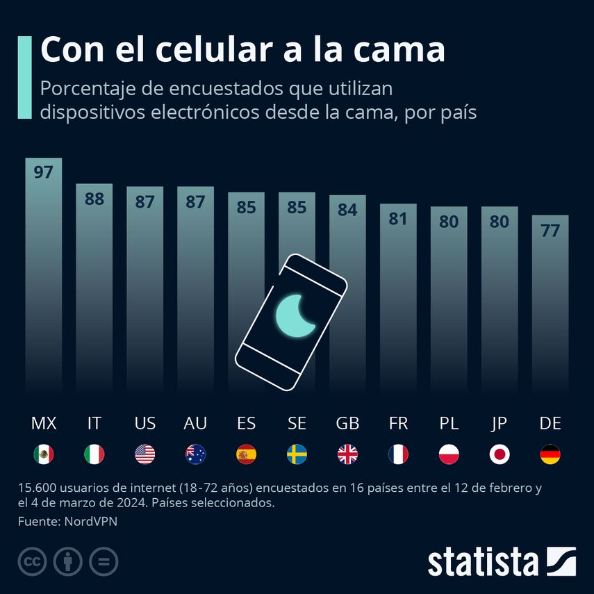 Alto porcentaje de usuarios utilizan dispositivos electrónicos desde la cama. Gráfica de Statista Alto porcentaje de usuarios utilizan dispositivos electrónicos desde la cama. Gráfica de Statista