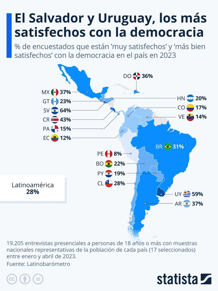 El Salvador y Uruguay, los países de América Latina más satisfechos con la democracia. El Salvador y Uruguay, los países de América Latina más satisfechos con la democracia.