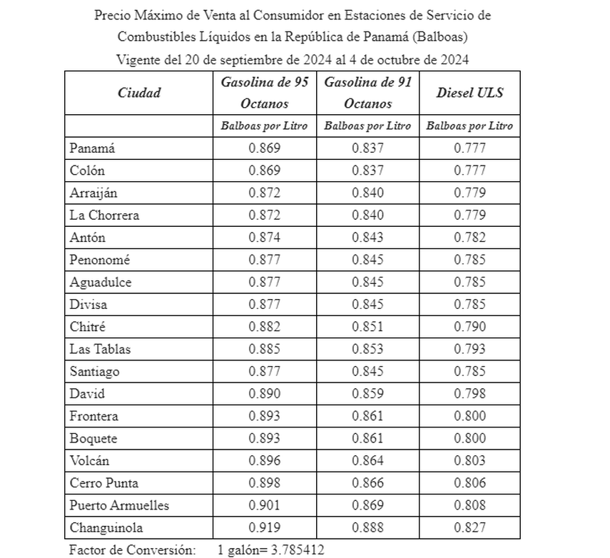 La Secretar&iacute;a Nacional de Energ&iacute;a, a trav&eacute;s de la Direcci&oacute;n de Hidrocarburos y Biocombustibles, anunci&oacute; una nueva disminuci&oacute;n en los precios de los combustibles. Estos precios comenzar&aacute;n a regir desde el 20 de septiembre de 2024 y estar&aacute;n vigentes hasta el 4 de octubre de 2024.&nbsp;