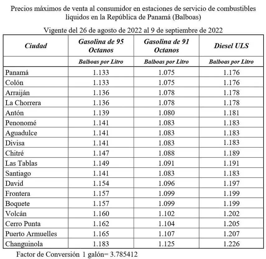 En las provincias de Panamá y Colón el litro de la gasolina de 95 octanos tendrá un precio de B/.1.133 (-B/.0.01), mientras que la de 91 octanos, costará B/.1.075 (-B/.0.03), y el litro de diésel quedará en B/.1.176 (+B/.0.02).