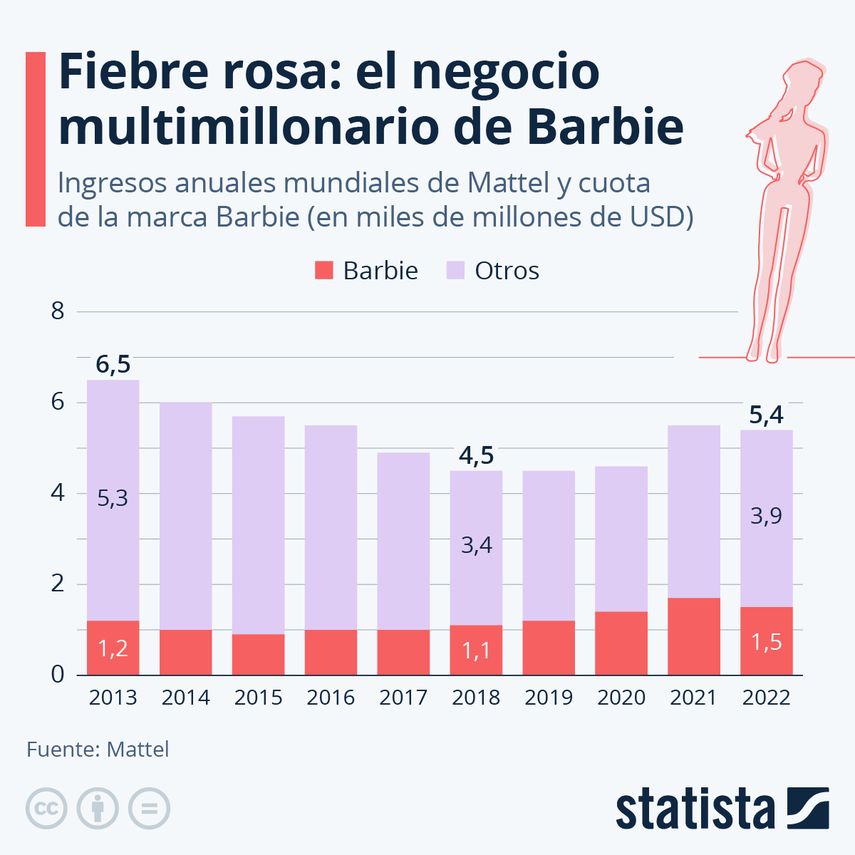 Aunque aún no se ha determinado el impacto del próximo estreno en los ingresos de Mattel, la marca Barbie ha sido, en la última década, una constante fuente de ganancias para la empresa. Aunque aún no se ha determinado el impacto del próximo estreno en los ingresos de Mattel, la marca Barbie ha sido, en la última década, una constante fuente de ganancias para la empresa.