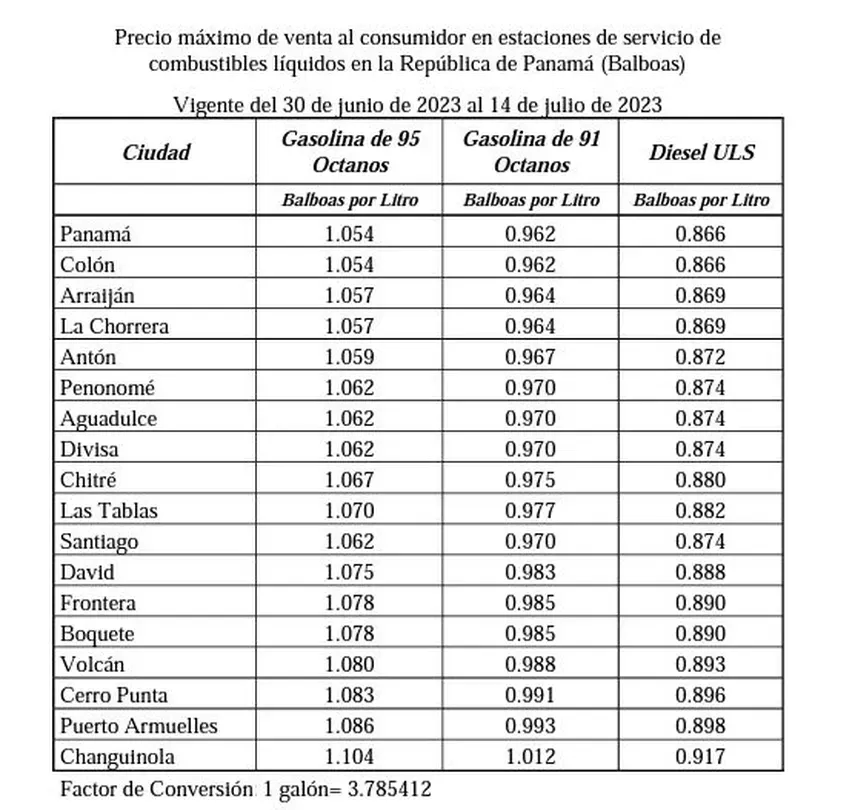 Desde las 6:00 a.m. de este viernes 30 de junio los precios de los combustibles en Panamá tendrán un incremento. La gasolina de 95 octanos y el diésel registró una alza en su costo. Desde las 6:00 a.m. de este viernes 30 de junio los precios de los combustibles en Panamá tendrán un incremento. La gasolina de 95 octanos y el diésel registró una alza en su costo.