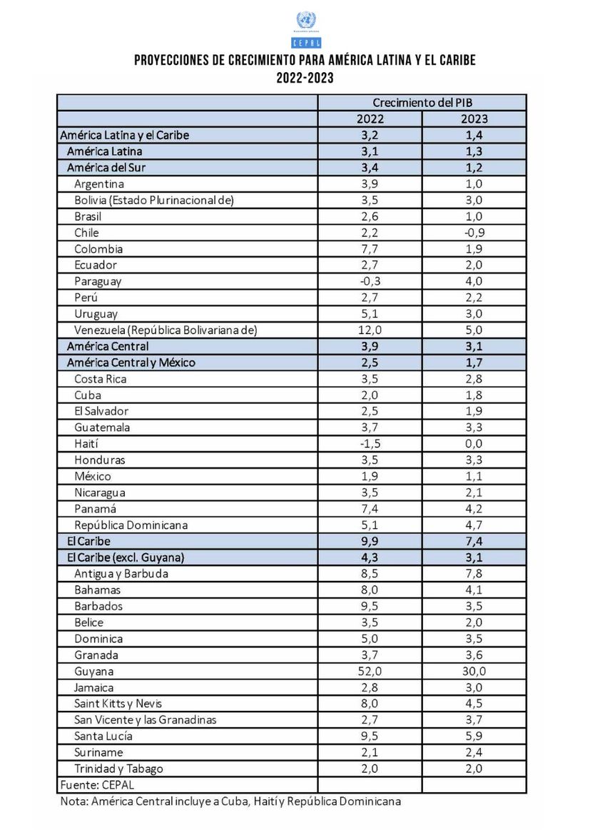 Cepal prevé desaceleración económica para 2023 en América Latina