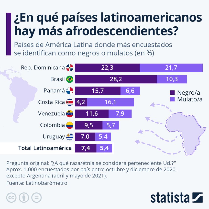 Panamá es el tercer país de Latinoamérica con mayor población de afrodescendientes, según una nueva encuesta revelada por Statista.