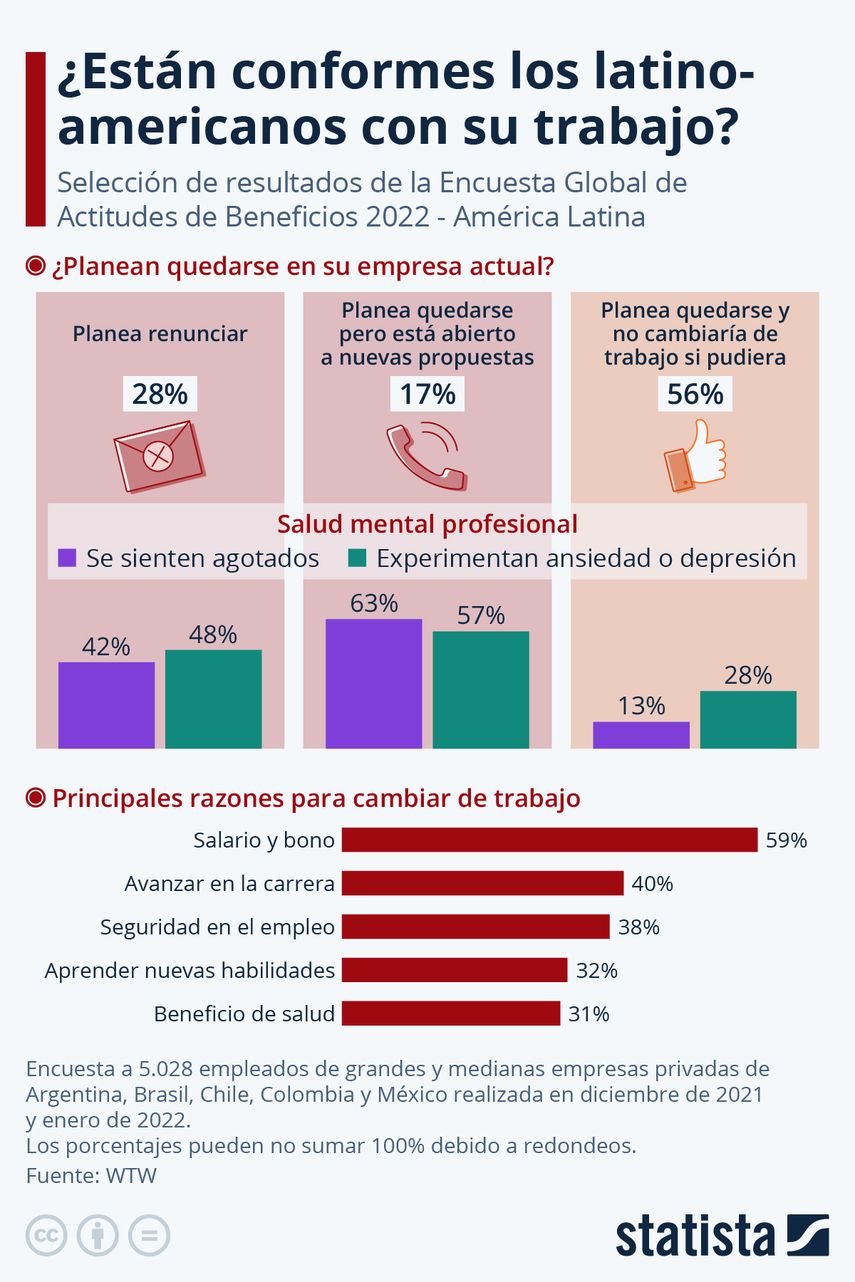 Empleo: 56% de trabajadores latinoamericanos mantendrá su plaza de trabajo