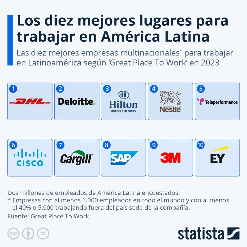 Un nuevo ranking de ’Great Place To Work’ revela cuáles son las empresas multinacionales que lograron posicionarse como las mejores para trabajar en América Latina este año. Un nuevo ranking de ’Great Place To Work’ revela cuáles son las empresas multinacionales que lograron posicionarse como las mejores para trabajar en América Latina este año.