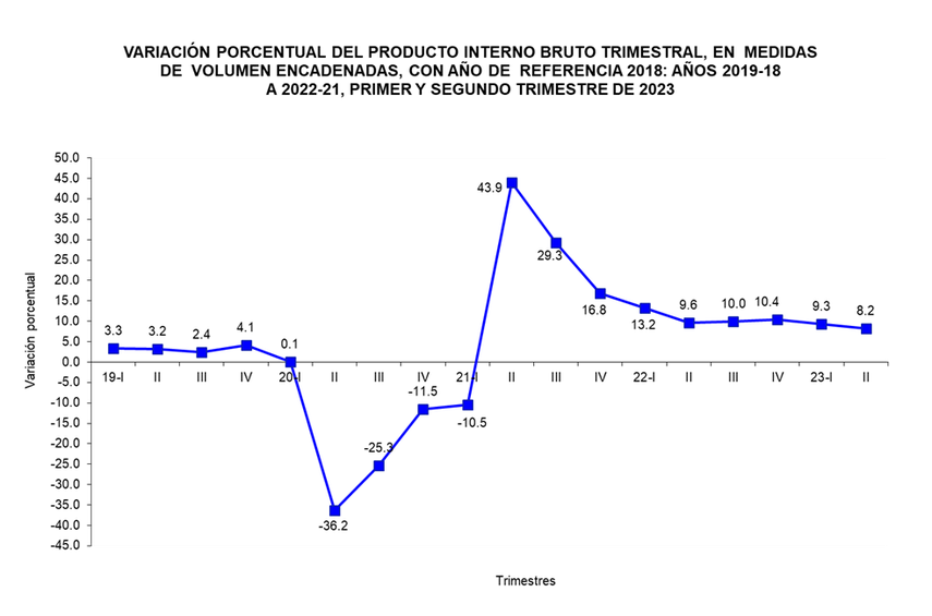 Variación porcentual del productor interno bruto trimestral Variación porcentual del productor interno bruto trimestral