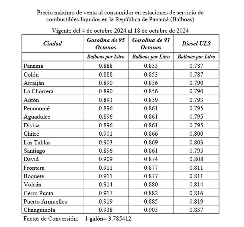 A partir de este viernes 4 de octubre, entrarán en vigencia los nuevos precios de los combustibles, según informó la Secretaría Nacional de Energía este miércoles 2 de octubre. 