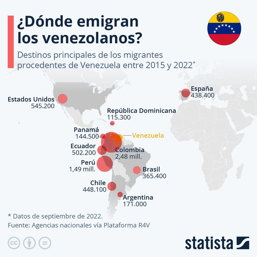 Más de siete millones de personas (venezolanos) han abandonado sus hogares desde 2015 debido al empeoramiento de la crisis socioeconómica y de seguridad en Venezuela, de acuerdo con los últimos informes de la Agencia de la ONU para los Refugiados (ACNUR) y la Organización Internacional para las Migraciones (OIM).