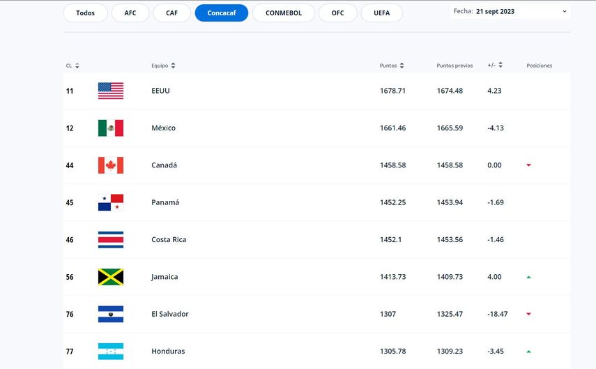 Selección de Panamá la mejor de Centroamérica, según FIFA Selección de Panamá la mejor de Centroamérica, según FIFA