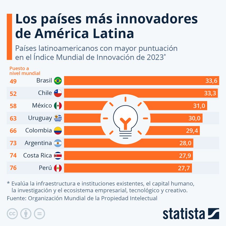 De un total de 19 países evaluados en América Latina y el Caribe, Brasil obtuvo una puntuación de 33,6 sobre 100. De un total de 19 países evaluados en América Latina y el Caribe, Brasil obtuvo una puntuación de 33,6 sobre 100.