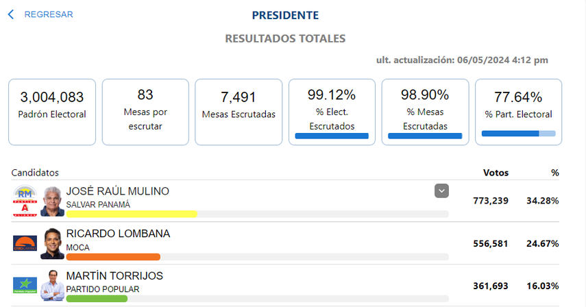 La Junta Nacional de Escrutinio recibió, alrededor de las 8:15 de la noche del 5 de mayo y a las 8:40 de la mañana de hoy, dos de las 40 actas que recogen el voto para presidente de la República de Panamá, la cual representa el 5% del total. La Junta Nacional de Escrutinio recibió, alrededor de las 8:15 de la noche del 5 de mayo y a las 8:40 de la mañana de hoy, dos de las 40 actas que recogen el voto para presidente de la República de Panamá, la cual representa el 5% del total.