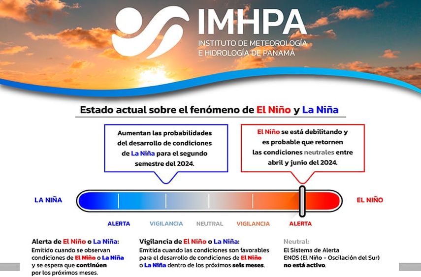 El Instituto de Meteorolog&iacute;a e Hidrolog&iacute;a de Panam&aacute; (IMHPA) inform&oacute; hoy que existe una probabilidad mayor al 80% que entre abril y junio de 2024 el fen&oacute;meno de El Ni&ntilde;o pase a la fase neutral.