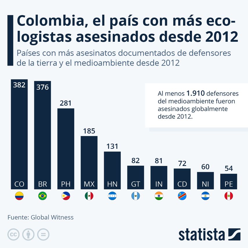 Países latinoamericanos, como Brasil, México y Colombia, son algunos de los que vienen luchando intensamente por proteger el medioambiente. Países latinoamericanos, como Brasil, México y Colombia, son algunos de los que vienen luchando intensamente por proteger el medioambiente.