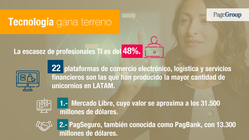 Son positivas las perspectivas de crecimiento del mercado de empleo en IT en América Latina.