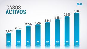 Número de casos activos de Covid-19 sigue en aumento en Panamá