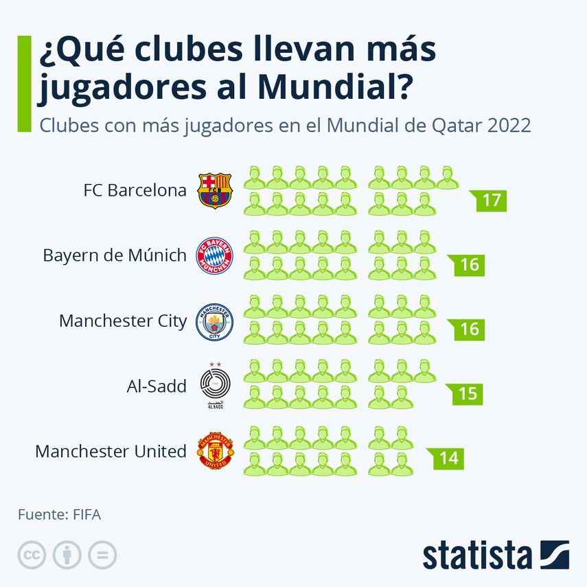 Qatar 2022: ¿Qué clubes llevan más jugadores al Mundial?