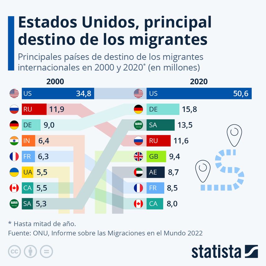 Estados Unidos es el principal destino de los migrantes internacionales en todo el mundo desde 1970, según el Informe sobre las Migraciones en el Mundo 2022, señala un estudio de Statista. Estados Unidos es el principal destino de los migrantes internacionales en todo el mundo desde 1970, según el Informe sobre las Migraciones en el Mundo 2022, señala un estudio de Statista.