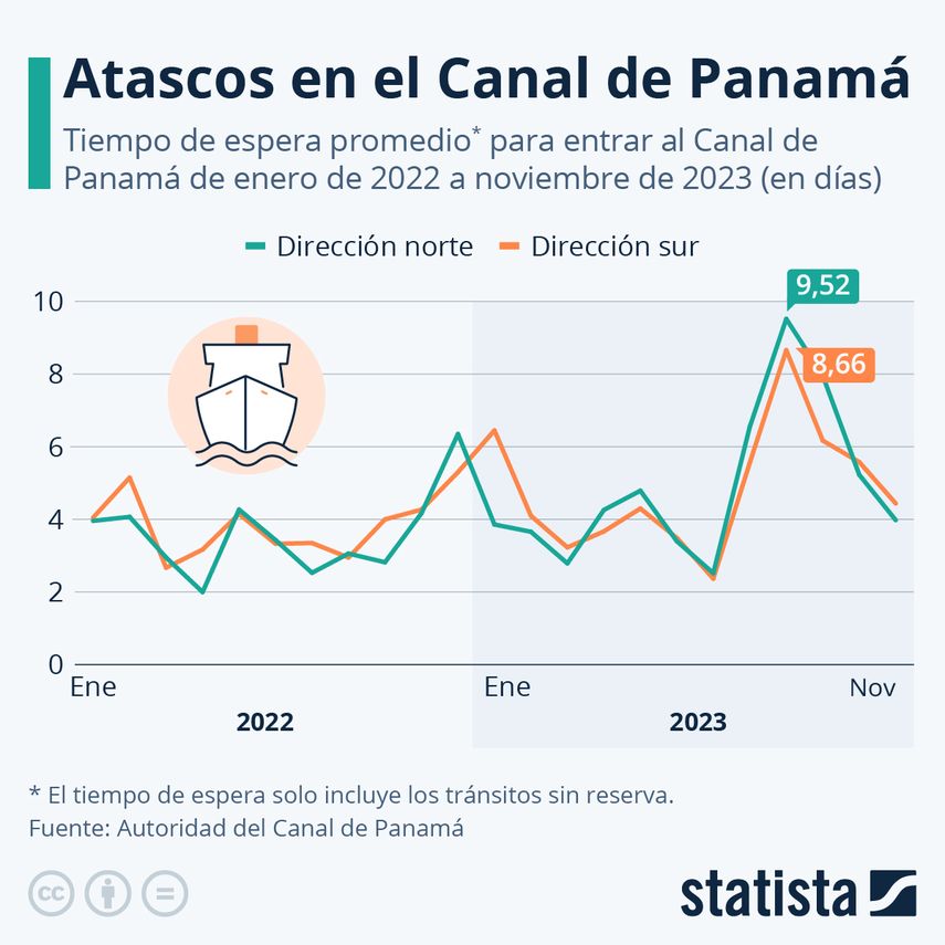 El Canal de Panamá es una vía marítima artificial que lleva conectando los océanos Atlántico y Pacífico desde 1914. El Canal de Panamá es una vía marítima artificial que lleva conectando los océanos Atlántico y Pacífico desde 1914.