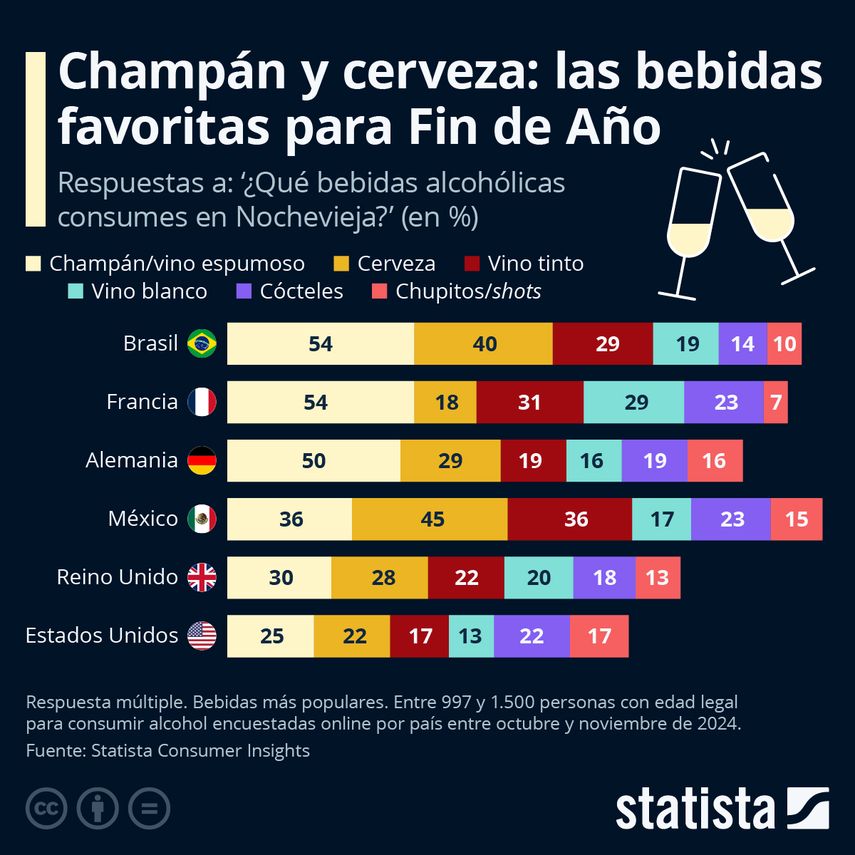 En la víspera de Año Nuevo, las celebraciones suelen ir de la mano de un brindis, y las preferencias de bebidas alcohólicas juegan un papel destacado en estas festividades. En la víspera de Año Nuevo, las celebraciones suelen ir de la mano de un brindis, y las preferencias de bebidas alcohólicas juegan un papel destacado en estas festividades. 