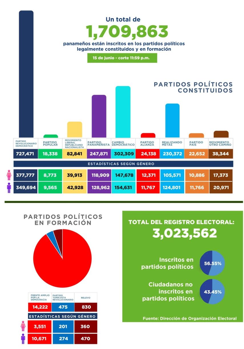 Total de panameños que aparecen inscritos en los distintos partidos políticos y en formación, según el Tribunal Electoral. Total de panameños que aparecen inscritos en los distintos partidos políticos y en formación, según el Tribunal Electoral.