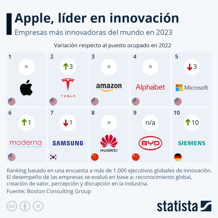 La firma estadounidense Apple ocupa el primer puesto del ranking por cuarto año consecutivo. Completan el podio otras dos empresas nacidas en Estados Unidos La firma estadounidense Apple ocupa el primer puesto del ranking por cuarto año consecutivo. Completan el podio otras dos empresas nacidas en Estados Unidos