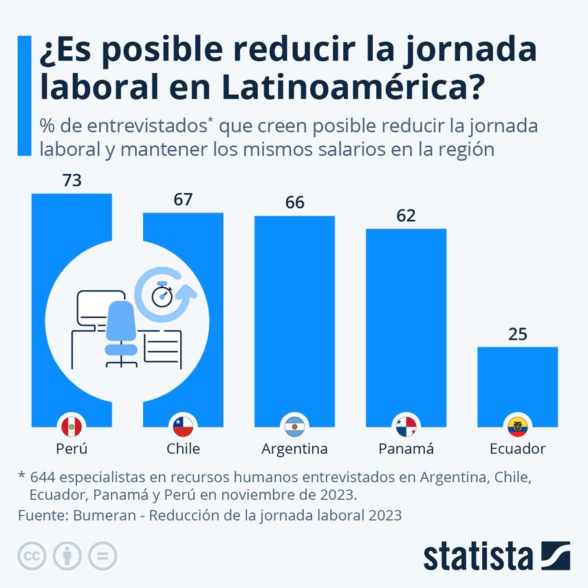 Especialistas en recursos humanos de Argentina, Chile, Ecuador, Panamá y Perú dan a conocer sus opiniones acerca de las posibilidades y dificultades de reducir la jornada de trabajo en cada país. Especialistas en recursos humanos de Argentina, Chile, Ecuador, Panamá y Perú dan a conocer sus opiniones acerca de las posibilidades y dificultades de reducir la jornada de trabajo en cada país.