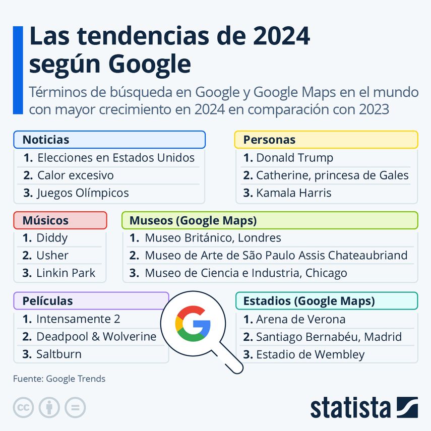 De acuerdo con datos de Google Trends, "elecciones en Estados Unidos" ha encabezado la lista de los términos de búsqueda en Google del ámbito de las noticias con el mayor crecimiento en 2024 en comparación con el año anterior. De acuerdo con datos de Google Trends, "elecciones en Estados Unidos" ha encabezado la lista de los términos de búsqueda en Google del ámbito de las noticias con el mayor crecimiento en 2024 en comparación con el año anterior.
