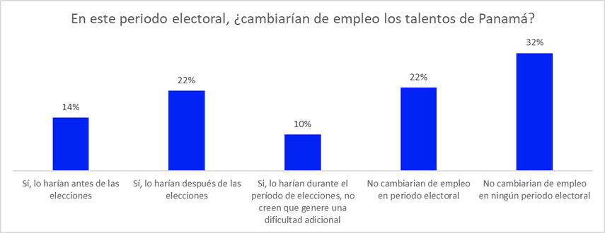 En contraste, un 22% afirma que lo haría después de las elecciones, mientras que un 14% sostiene que lo haría antes y solo un 10% asegura que lo haría durante las elecciones, ya que no creen que genere una dificultad adicional. En contraste, un 22% afirma que lo haría después de las elecciones, mientras que un 14% sostiene que lo haría antes y solo un 10% asegura que lo haría durante las elecciones, ya que no creen que genere una dificultad adicional.