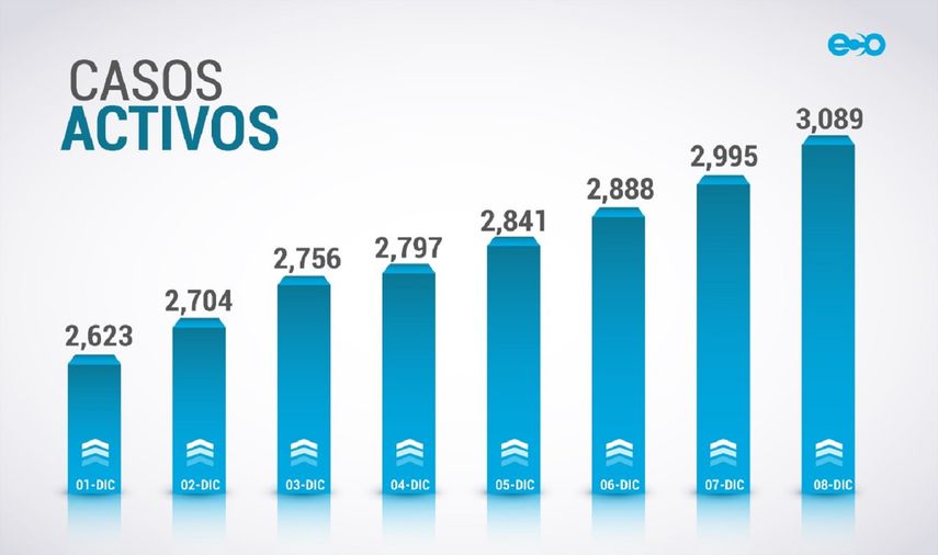 Panamá: Número de casos activos de Covid-19 sigue en aumento