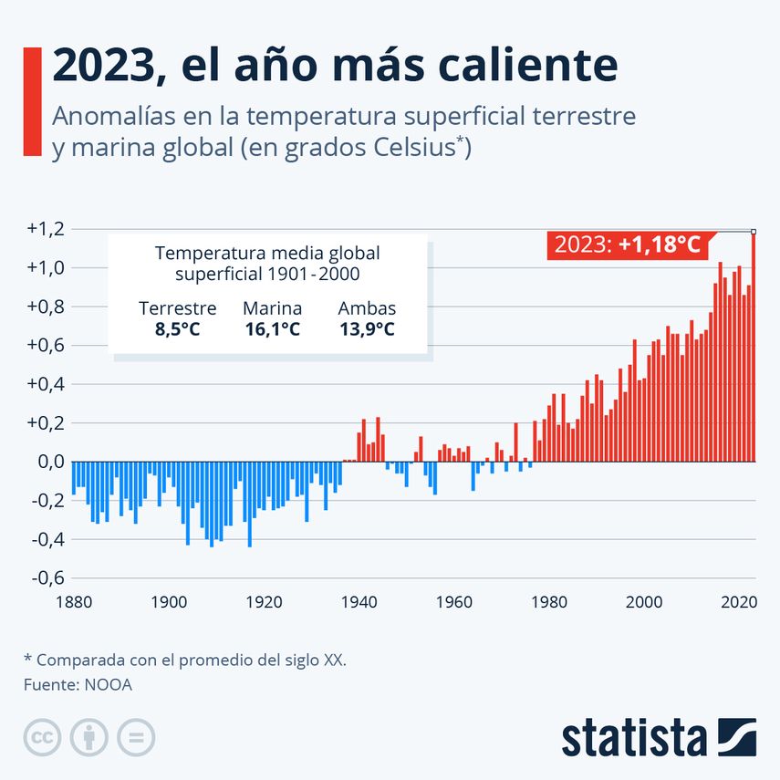 Cabe destacar que los diez años más calurosos desde 1850, todos ocurrieron en los pasados diez años, evidenciando los impactos directos del cambio climático. Cabe destacar que los diez años más calurosos desde 1850, todos ocurrieron en los pasados diez años, evidenciando los impactos directos del cambio climático.