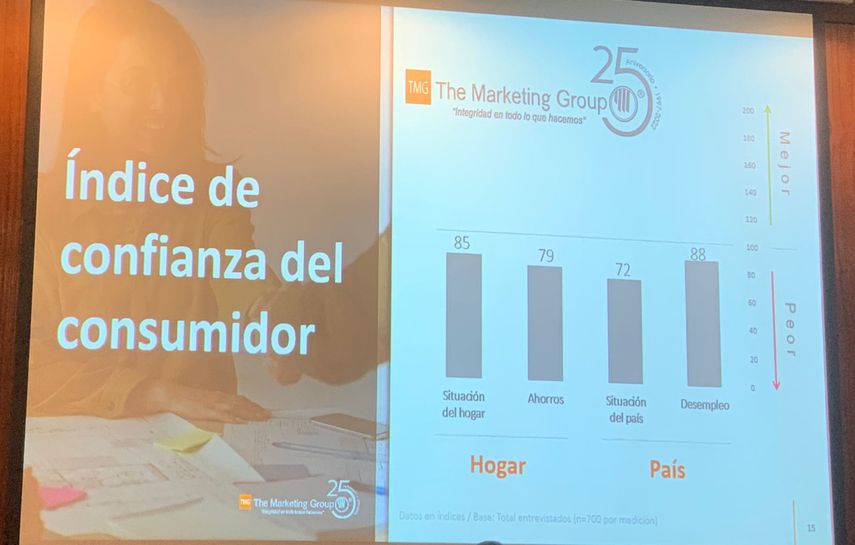 La Cámara de Comercio, Industrias y Agricultura de Panamá (CCIAP), en alianza estratégica con The Marketing Group, presentó el Índice de Confianza del Consumidor Panameño (ICCP); el cual, según la medición del mes de septiembre 2023, registró 81 puntos. La Cámara de Comercio, Industrias y Agricultura de Panamá (CCIAP), en alianza estratégica con The Marketing Group, presentó el Índice de Confianza del Consumidor Panameño (ICCP); el cual, según la medición del mes de septiembre 2023, registró 81 puntos.