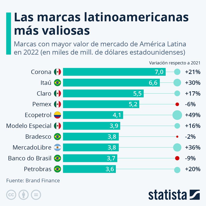 Cerveza Corona lidera lista de las marcas de mayor valor de América Latina Cerveza Corona en el primer lugar de las marcas más famosas 