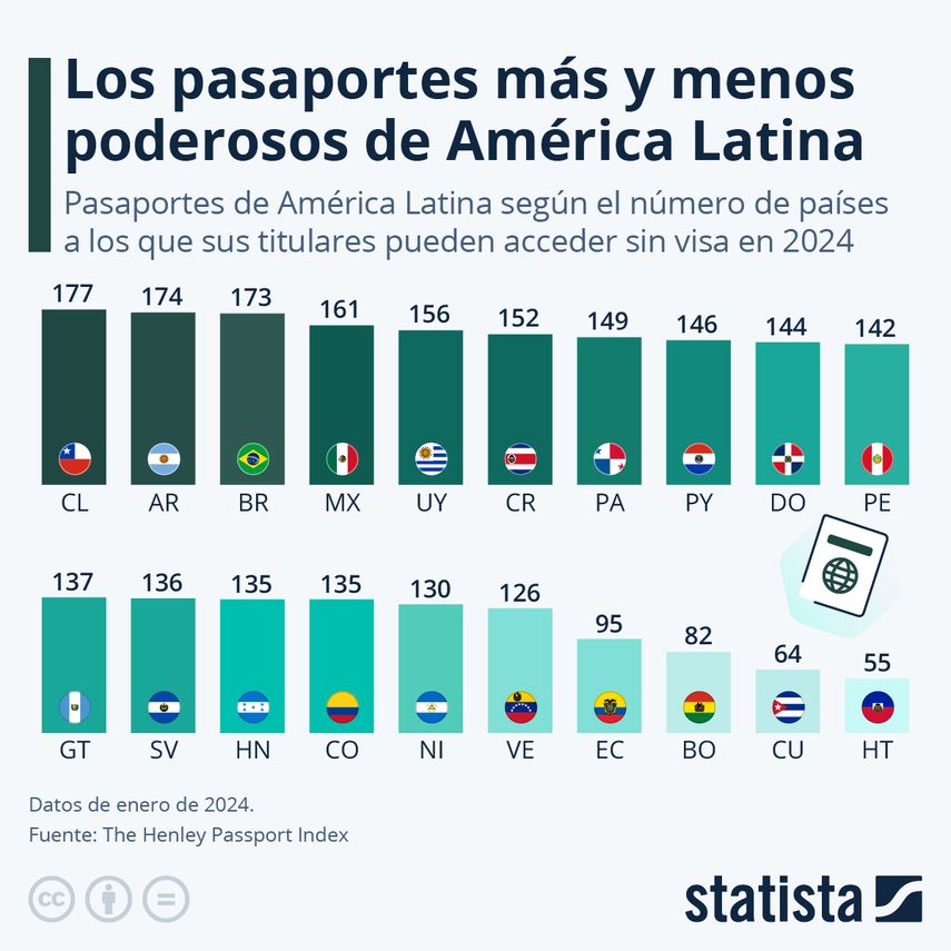 El informe de la consultora Henley & Partners destaca que Panamá cuenta con el séptimo pasaportes de mayor poder en la región de Latinoamérica. El informe de la consultora Henley & Partners destaca que Panamá cuenta con el séptimo pasaportes de mayor poder en la región de Latinoamérica.