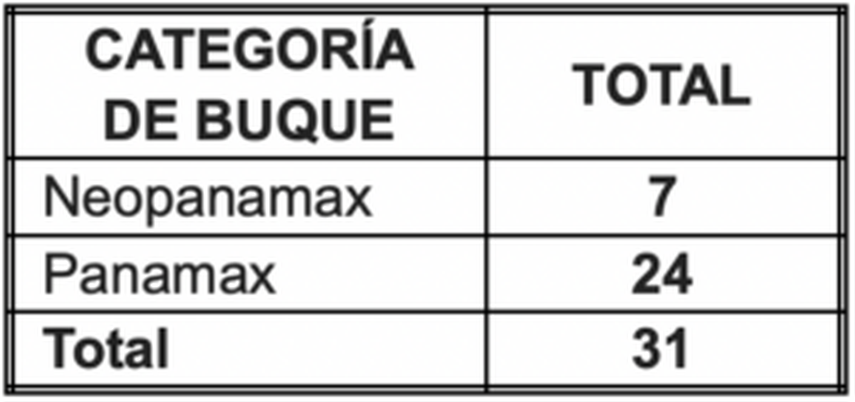 El Canal de Panamá realizará trabajos de mantenimiento en las esclusas de Gatún en mayo, afectando los tránsitos diarios que luego se incrementarán en junio. El Canal de Panamá realizará trabajos de mantenimiento en las esclusas de Gatún en mayo, afectando los tránsitos diarios que luego se incrementarán en junio. 