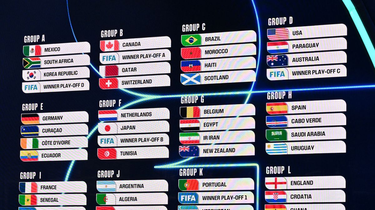 El sorteo del Mundial 2026, realizado este viernes en Washington, dio forma a una fase de grupos inédita: 48 selecciones distribuidas en 12 grupos de cuatro equipos cada uno, con los anfitriones Estados Unidos, México y Canadá sembrados en los Grupos D, A y B, respectivamente. El sorteo del Mundial 2026, realizado este viernes en Washington, dio forma a una fase de grupos inédita: 48 selecciones distribuidas en 12 grupos de cuatro equipos cada uno, con los anfitriones Estados Unidos, México y Canadá sembrados en los Grupos D, A y B, respectivamente.