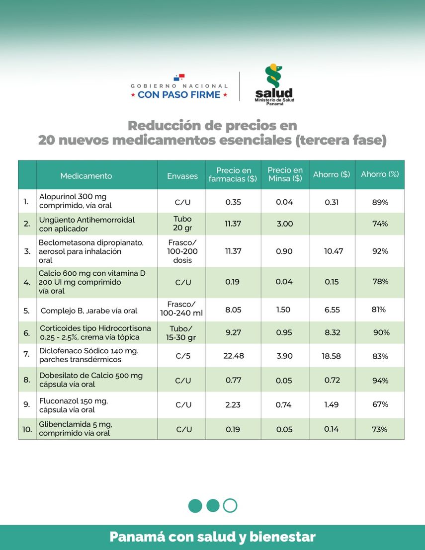 El Ministerio de Salud (Minsa) anunció este martes una nueva ampliación de su programa de descuentos en medicamentos, incorporando 20 nuevos fármacos al listado de productos disponibles a precios reducidos en sus farmacias oficiales. El Ministerio de Salud (Minsa) anunció este martes una nueva ampliación de su programa de descuentos en medicamentos, incorporando 20 nuevos fármacos al listado de productos disponibles a precios reducidos en sus farmacias oficiales.