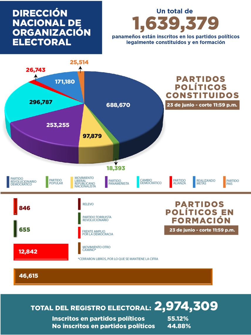 Panamá, según la Dirección Nacional de Organización Electoral, tiene alrededor de 1 millón de panameños están afiliados a partidos políticos.