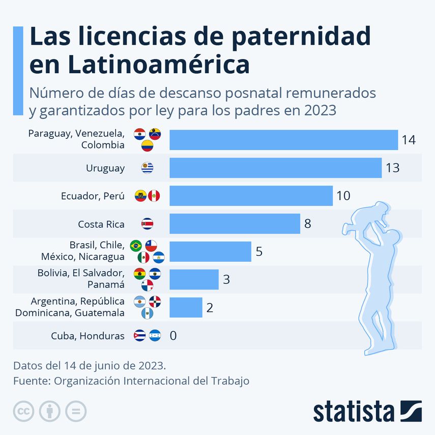 América Latina: Licencia de paternidad espera legalizarse América Latina: Licencia de paternidad espera legalizarse