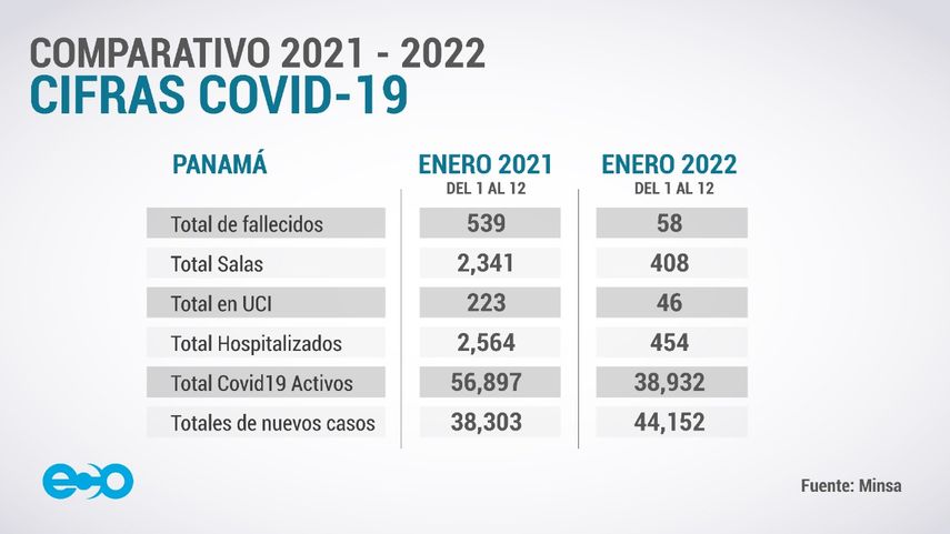 Panamá: Enero del 2022 con 2,110 menos hospitalizados