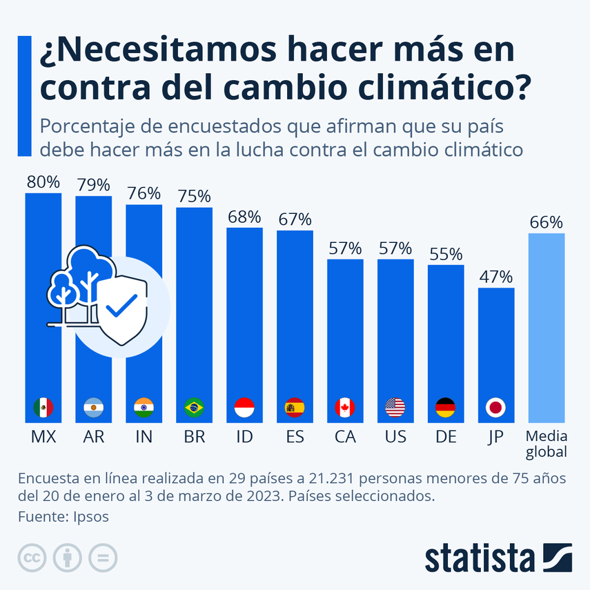 El pasado 30 de noviembre inició la Conferencia de las Naciones Unidas sobre el Cambio Climático de 2023, en donde líderes buscan soluciones a este tema. El pasado 30 de noviembre inició la Conferencia de las Naciones Unidas sobre el Cambio Climático de 2023, en donde líderes buscan soluciones a este tema.